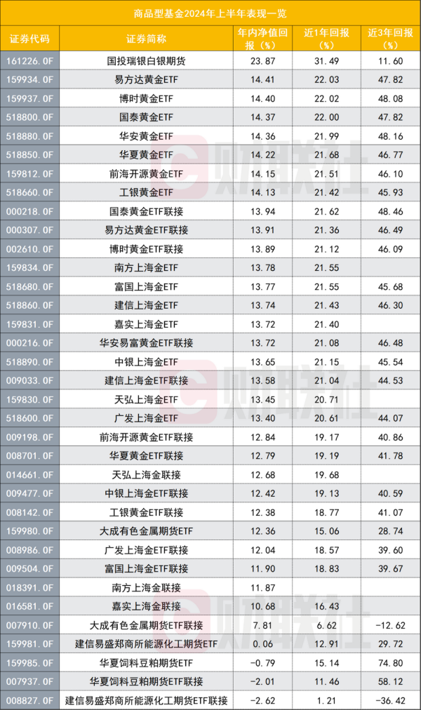 线上股票配资公司 商品型基金竟是上半年大赢家 平均赚超11%，绩优基悄然限购